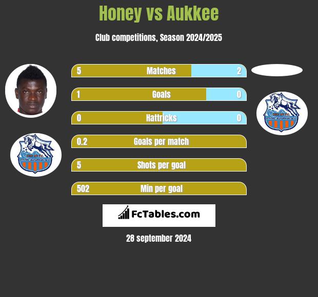 Honey vs Aukkee h2h player stats