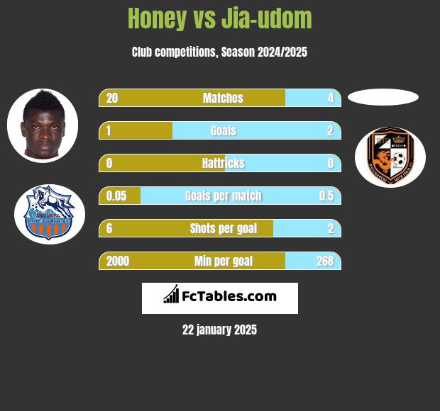 Honey vs Jia-udom h2h player stats