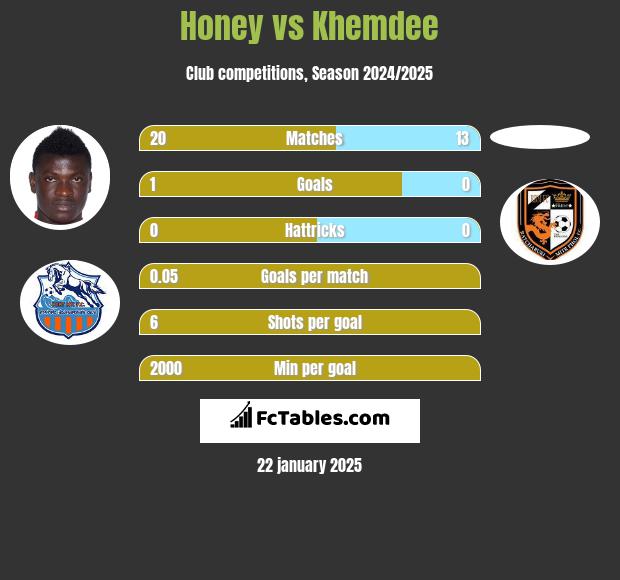 Honey vs Khemdee h2h player stats