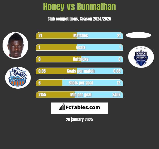 Honey vs Bunmathan h2h player stats