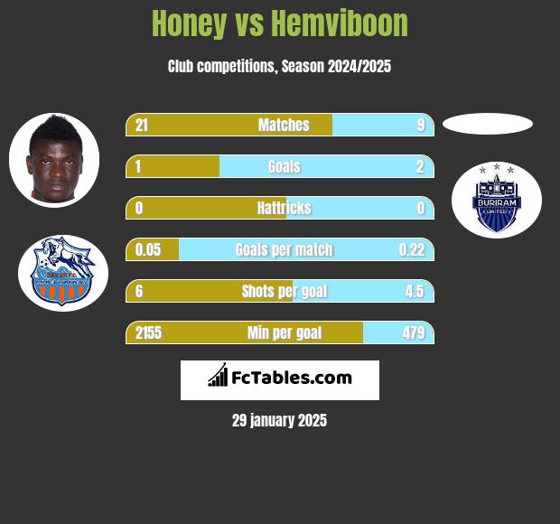 Honey vs Hemviboon h2h player stats