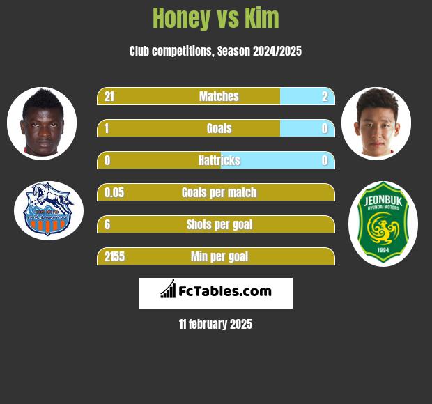 Honey vs Kim h2h player stats