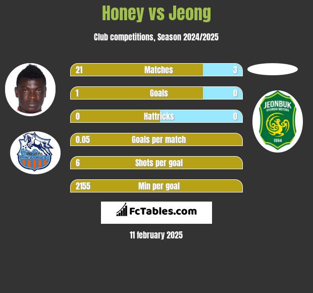 Honey vs Jeong h2h player stats