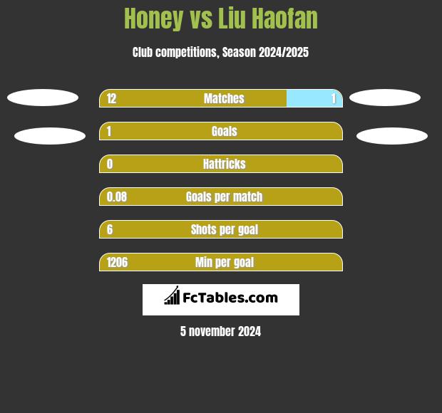 Honey vs Liu Haofan h2h player stats