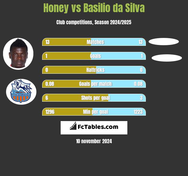 Honey vs Basilio da Silva h2h player stats