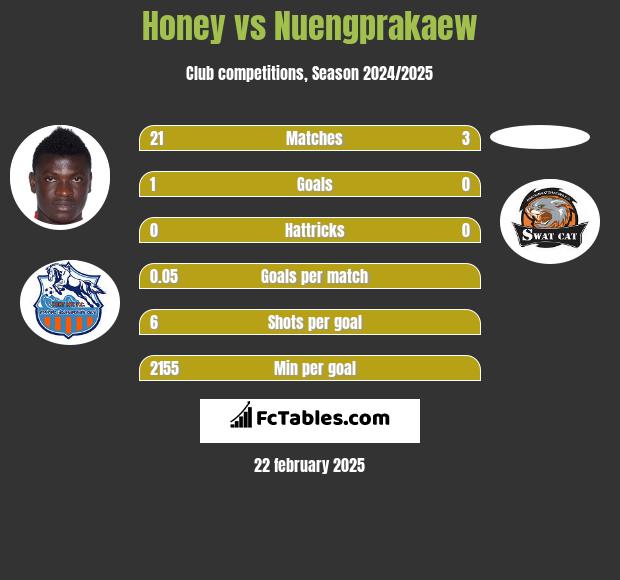 Honey vs Nuengprakaew h2h player stats