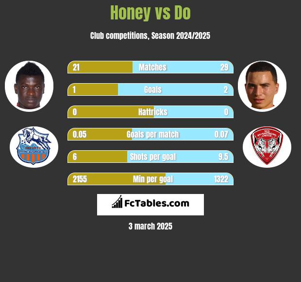 Honey vs Do h2h player stats