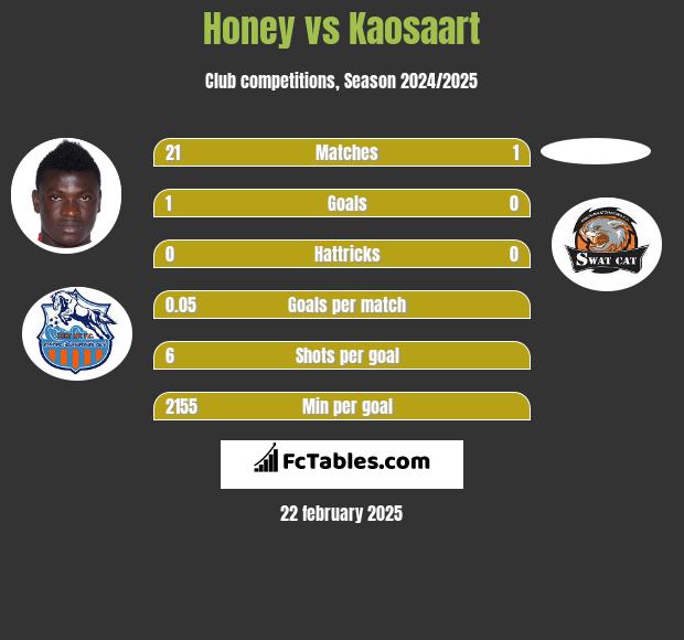 Honey vs Kaosaart h2h player stats