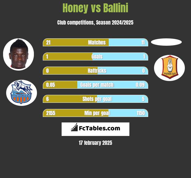 Honey vs Ballini h2h player stats