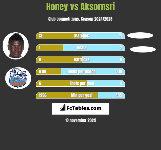 Honey vs Aksornsri h2h player stats