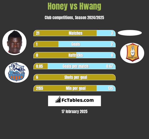 Honey vs Hwang h2h player stats