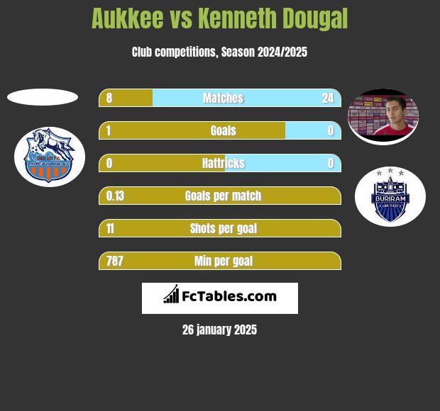 Aukkee vs Kenneth Dougal h2h player stats