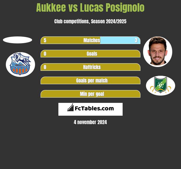 Aukkee vs Lucas Posignolo h2h player stats