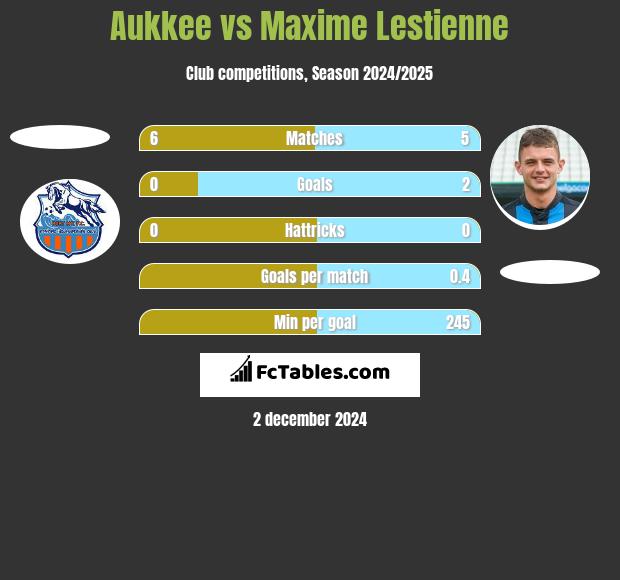 Aukkee vs Maxime Lestienne h2h player stats