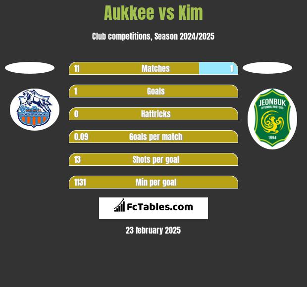 Aukkee vs Kim h2h player stats