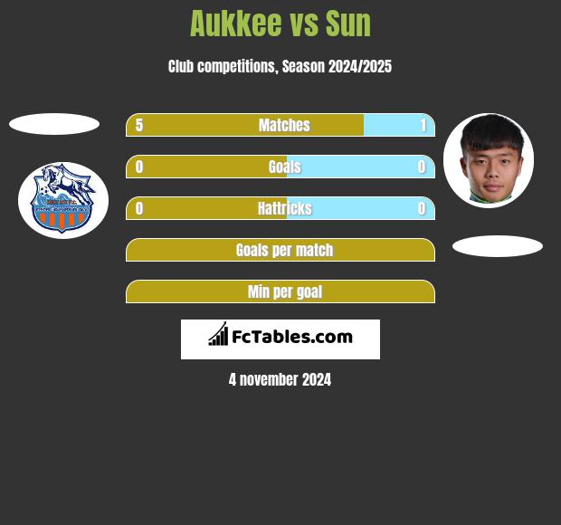 Aukkee vs Sun h2h player stats