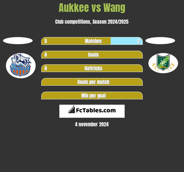 Aukkee vs Wang h2h player stats