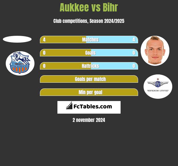 Aukkee vs Bihr h2h player stats