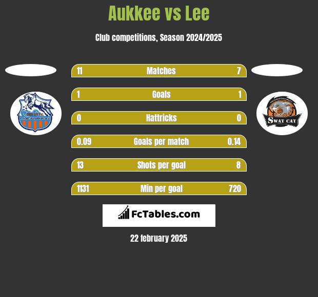 Aukkee vs Lee h2h player stats