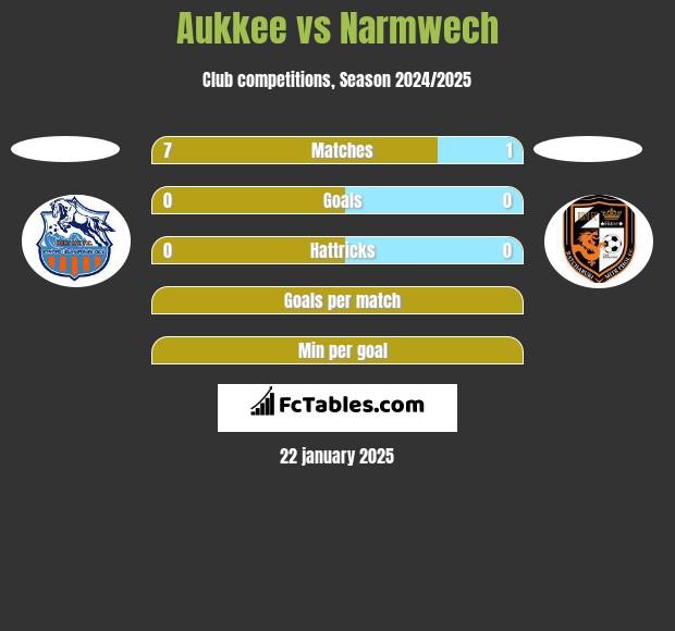 Aukkee vs Narmwech h2h player stats