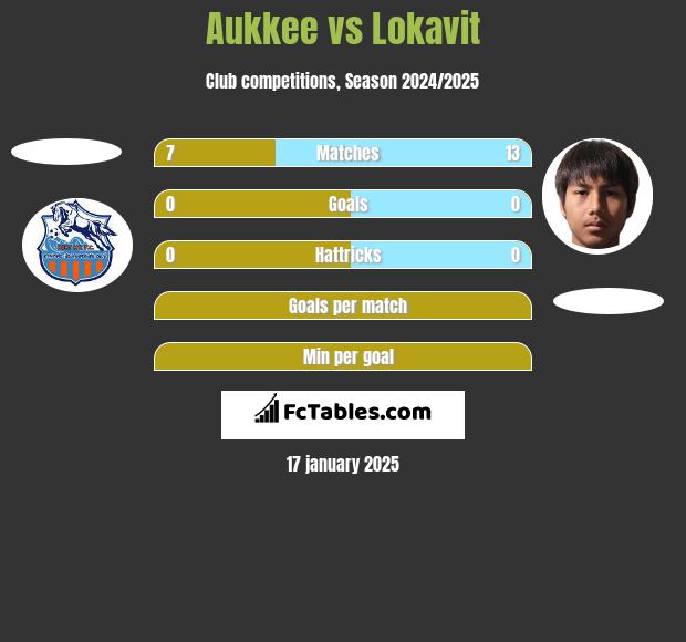 Aukkee vs Lokavit h2h player stats