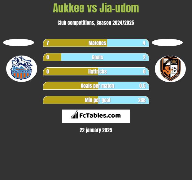 Aukkee vs Jia-udom h2h player stats