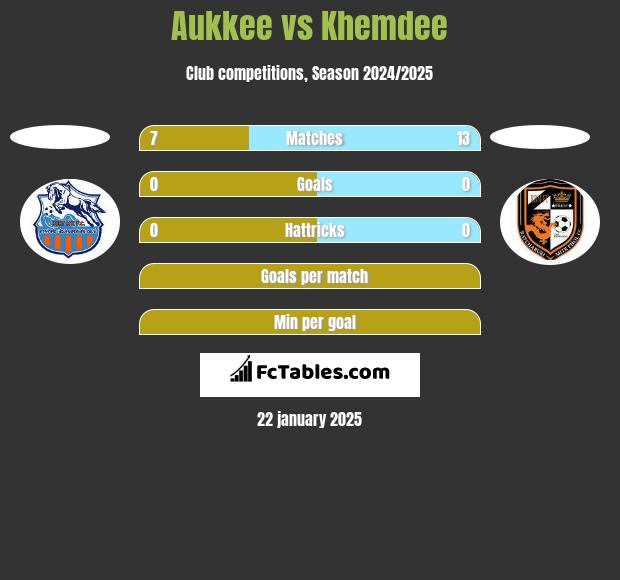 Aukkee vs Khemdee h2h player stats