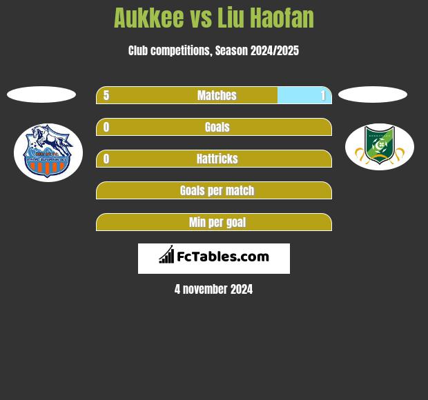 Aukkee vs Liu Haofan h2h player stats