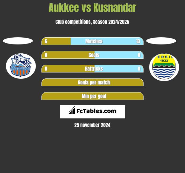 Aukkee vs Kusnandar h2h player stats