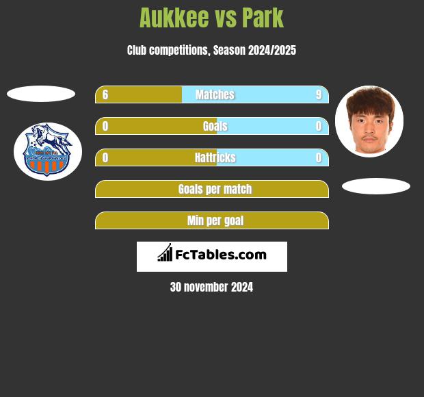 Aukkee vs Park h2h player stats