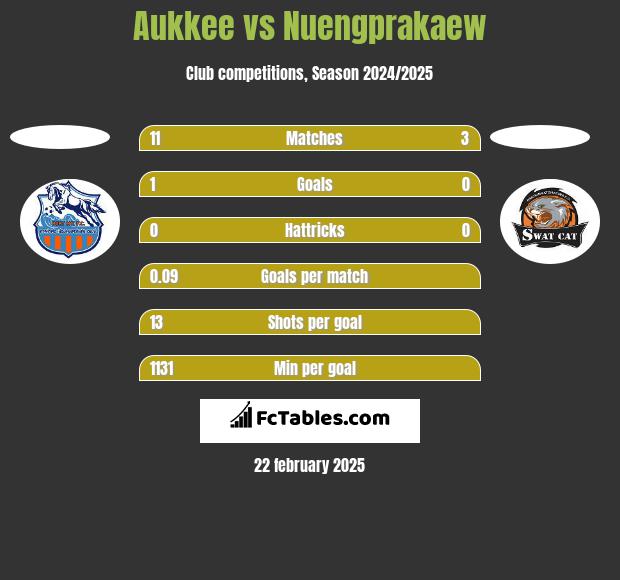 Aukkee vs Nuengprakaew h2h player stats