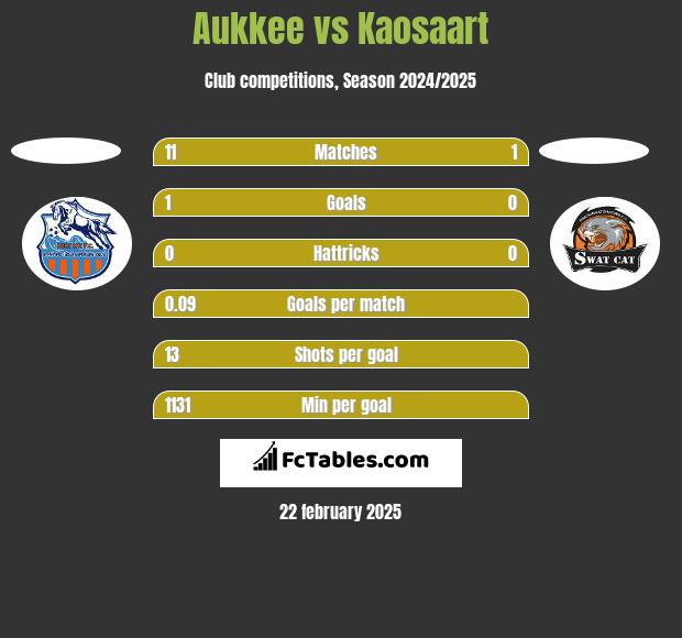 Aukkee vs Kaosaart h2h player stats