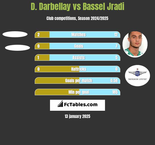 D. Darbellay vs Bassel Jradi h2h player stats