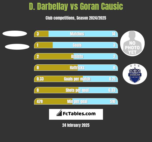 D. Darbellay vs Goran Causic h2h player stats