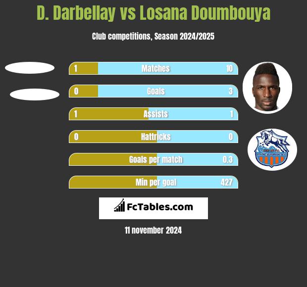 D. Darbellay vs Losana Doumbouya h2h player stats