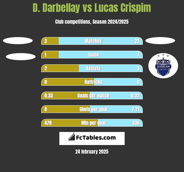 D. Darbellay vs Lucas Crispim h2h player stats