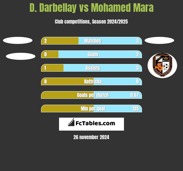 D. Darbellay vs Mohamed Mara h2h player stats