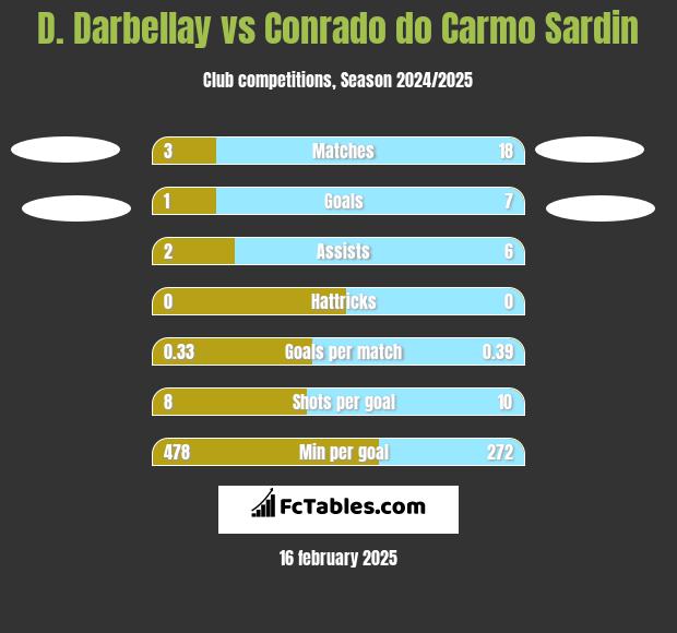 D. Darbellay vs Conrado do Carmo Sardin h2h player stats