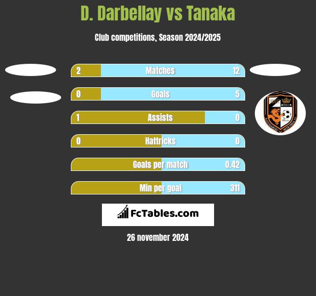 D. Darbellay vs Tanaka h2h player stats