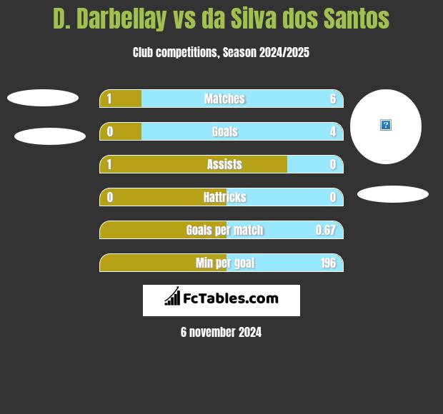 D. Darbellay vs da Silva dos Santos h2h player stats