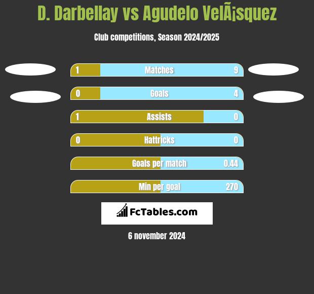 D. Darbellay vs Agudelo VelÃ¡squez h2h player stats