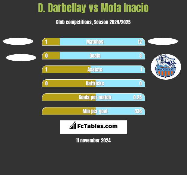 D. Darbellay vs Mota Inacio h2h player stats