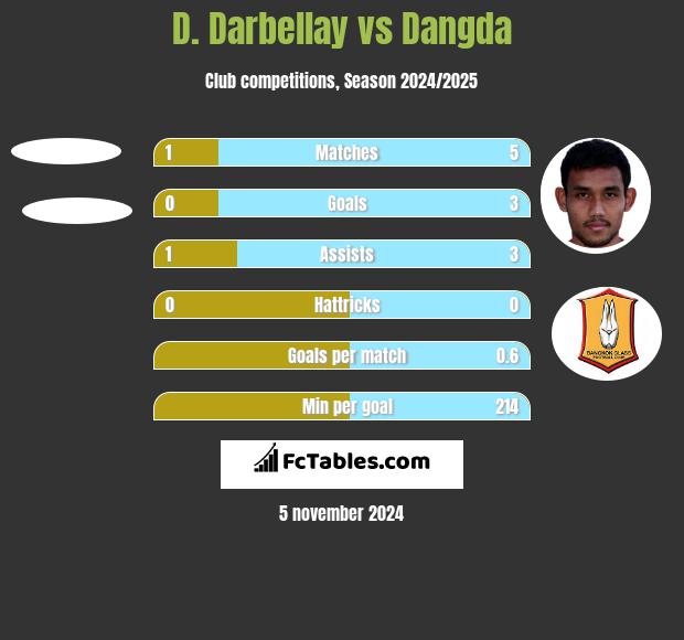 D. Darbellay vs Dangda h2h player stats