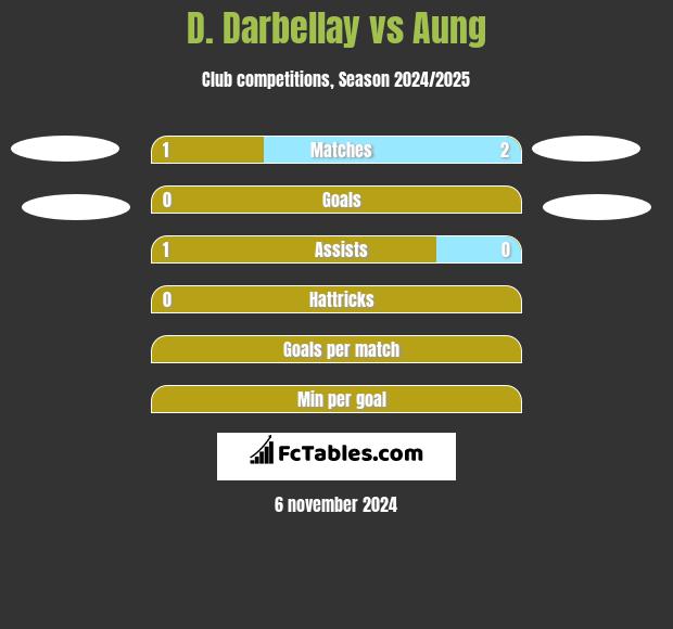 D. Darbellay vs Aung h2h player stats