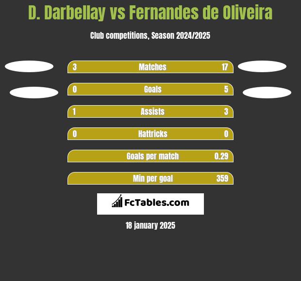 D. Darbellay vs Fernandes de Oliveira h2h player stats