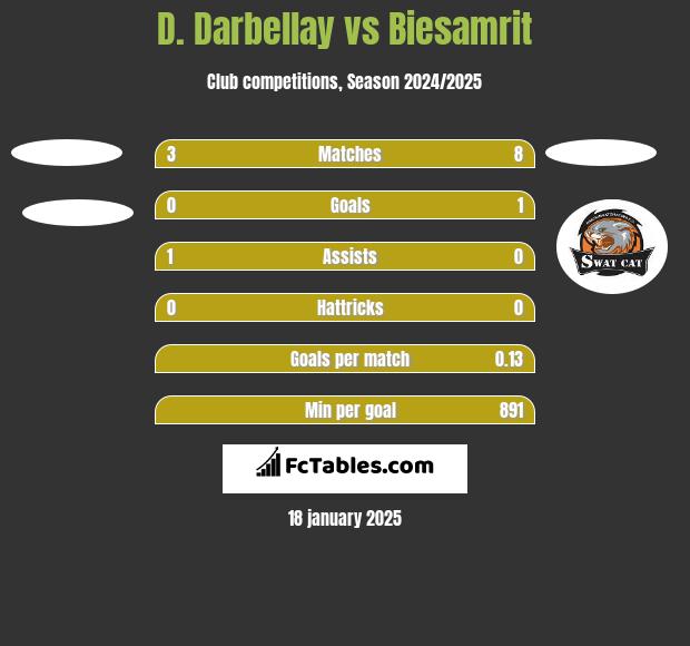 D. Darbellay vs Biesamrit h2h player stats