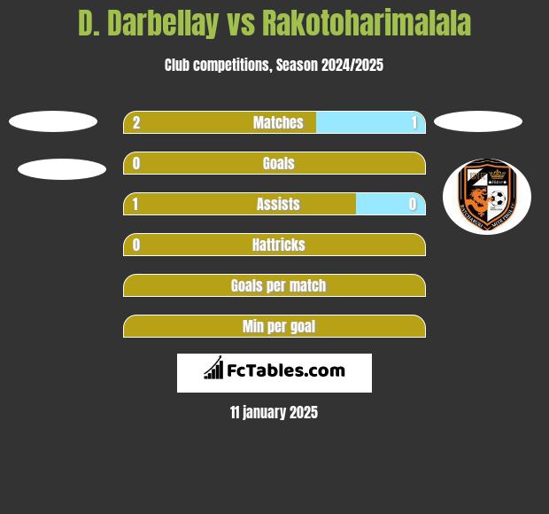 D. Darbellay vs Rakotoharimalala h2h player stats