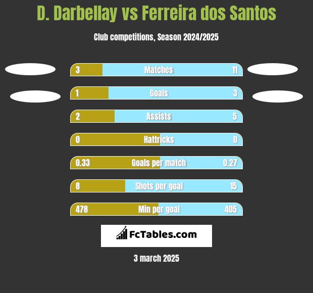 D. Darbellay vs Ferreira dos Santos h2h player stats