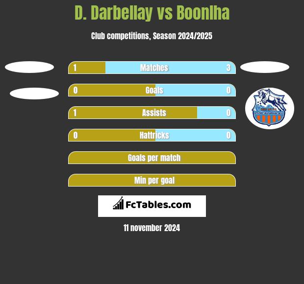 D. Darbellay vs Boonlha h2h player stats