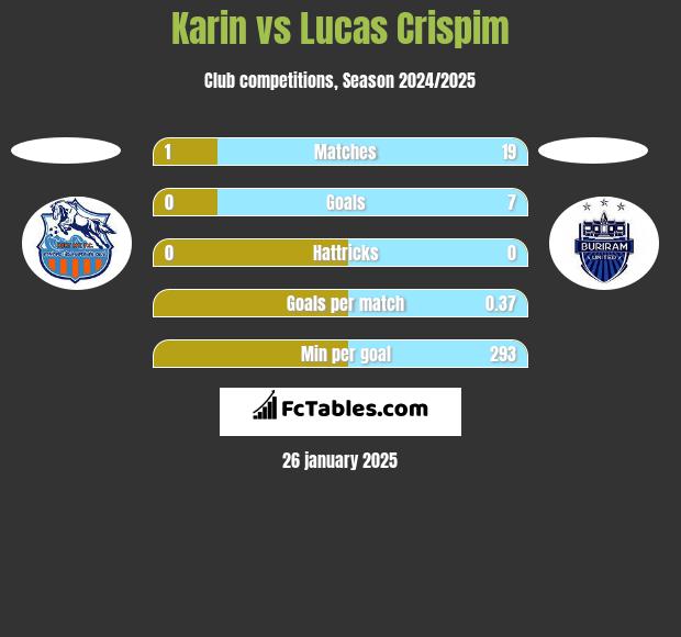 Karin vs Lucas Crispim h2h player stats